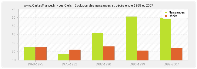 Les Clefs : Evolution des naissances et décès entre 1968 et 2007